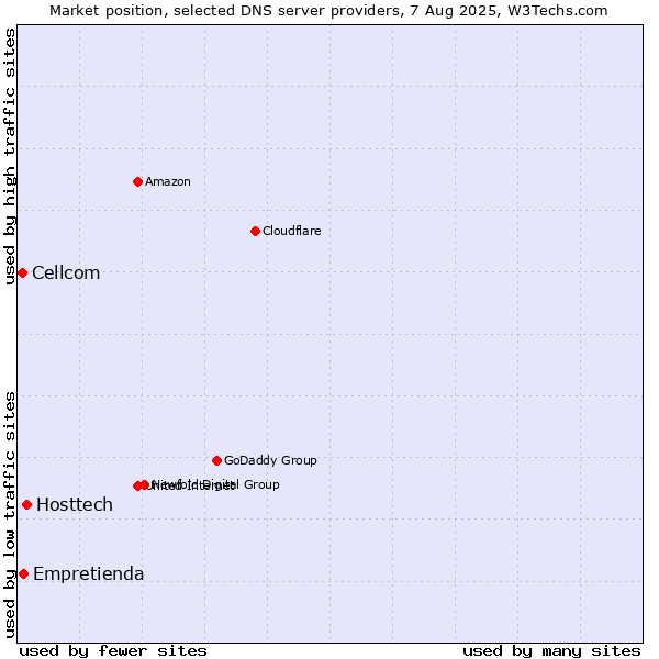 Market position of Hosttech vs. Empretienda vs. Cellcom