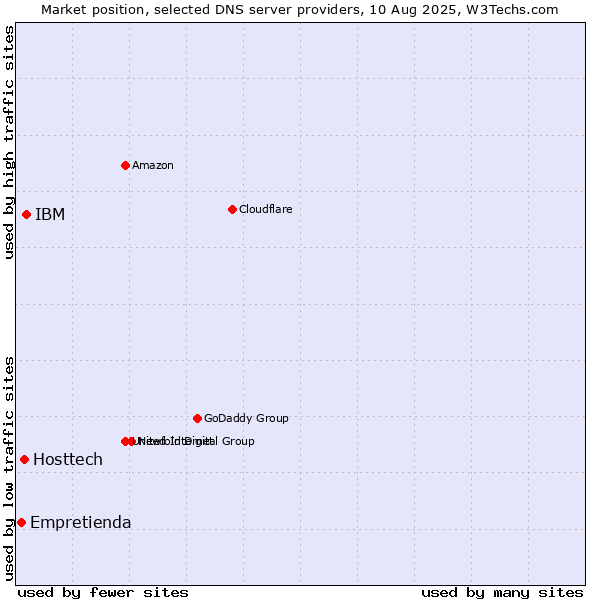 Market position of IBM vs. Hosttech vs. Empretienda