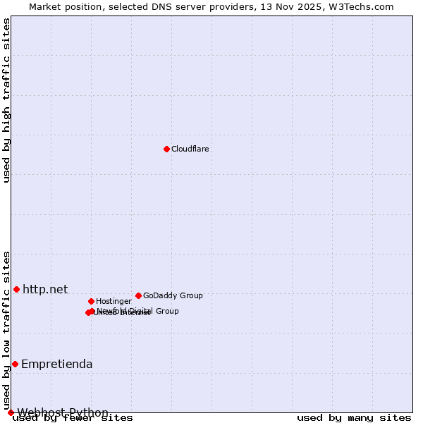 Market position of http.net vs. Empretienda vs. Webhost Python