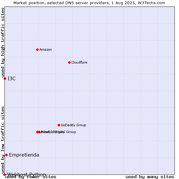 Market position of Empretienda vs. I3C vs. Webhost Python