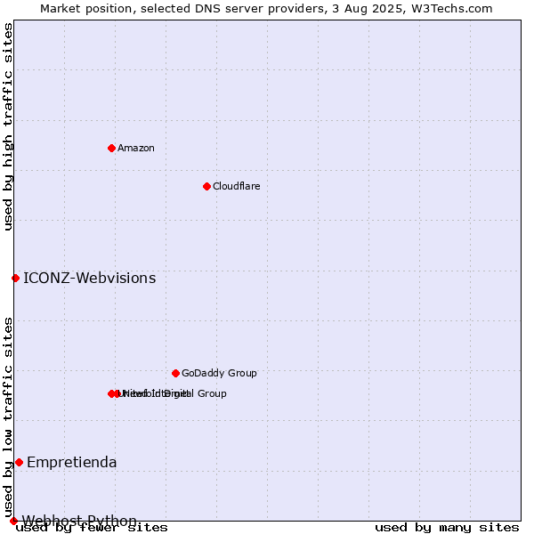 Market position of Empretienda vs. ICONZ-Webvisions vs. Webhost Python