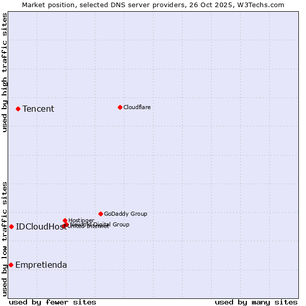 Market position of Tencent vs. IDCloudHost vs. Empretienda