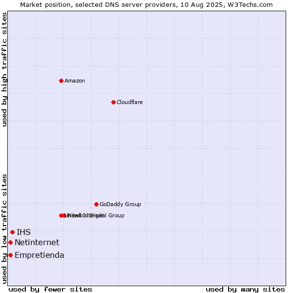 Market position of IHS vs. Empretienda vs. Netinternet