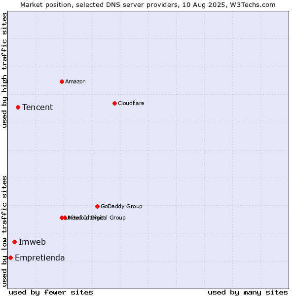 Market position of Tencent vs. Imweb vs. Empretienda