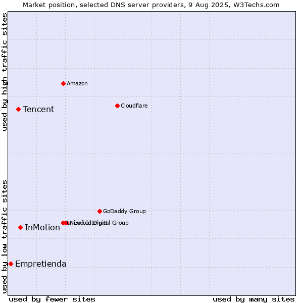 Market position of InMotion vs. Tencent vs. Empretienda