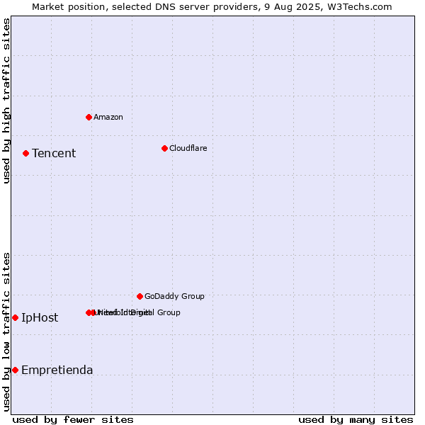 Market position of Tencent vs. Empretienda vs. IpHost