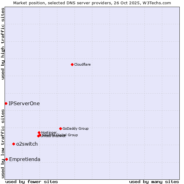 Market position of o2switch vs. Empretienda vs. IPServerOne