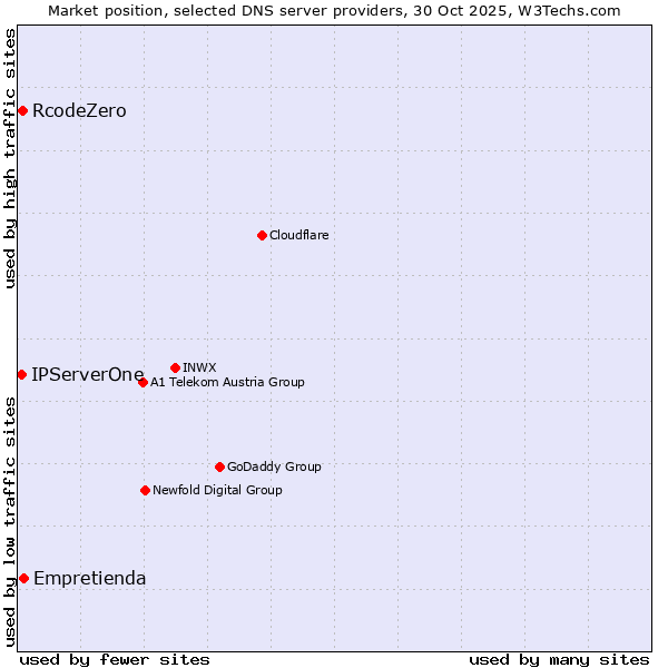 Market position of Empretienda vs. RcodeZero vs. IPServerOne