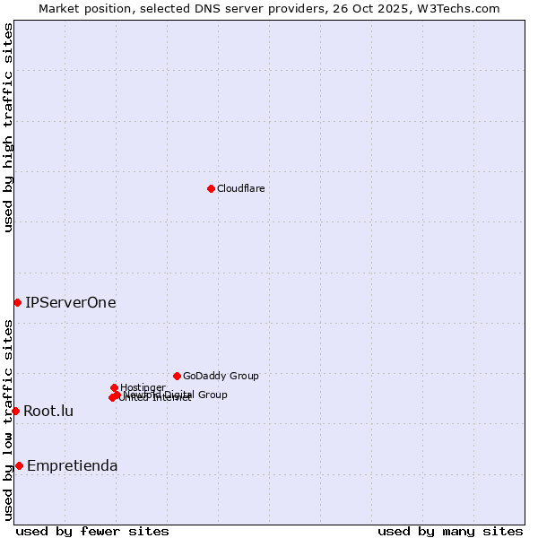 Market position of Empretienda vs. IPServerOne vs. Root.lu