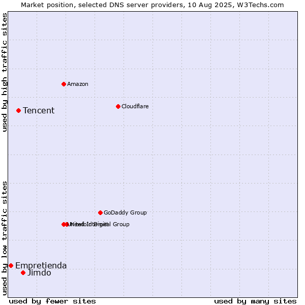 Market position of Jimdo vs. Tencent vs. Empretienda