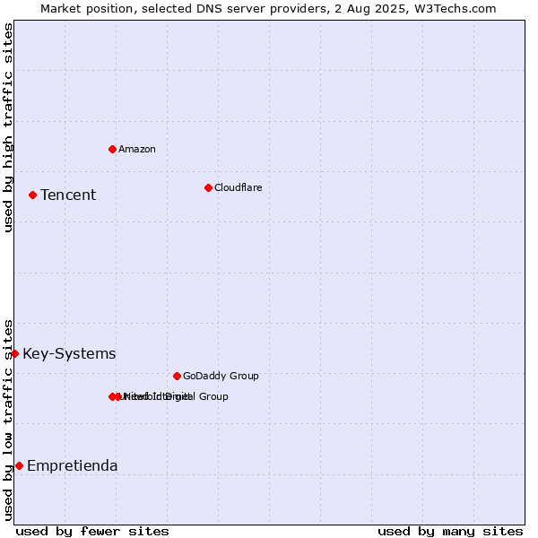 Market position of Tencent vs. Empretienda vs. Key-Systems