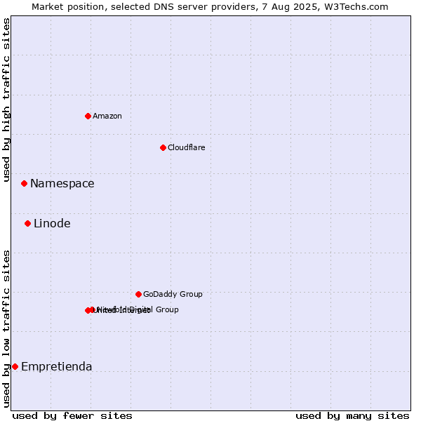 Market position of Linode vs. Namespace vs. Empretienda