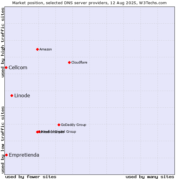Market position of Linode vs. Empretienda vs. Cellcom