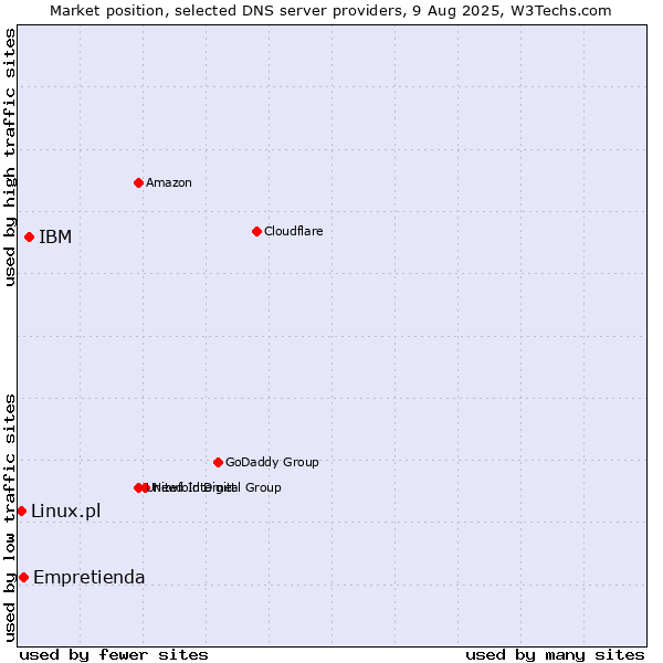 Market position of IBM vs. Empretienda vs. Linux.pl