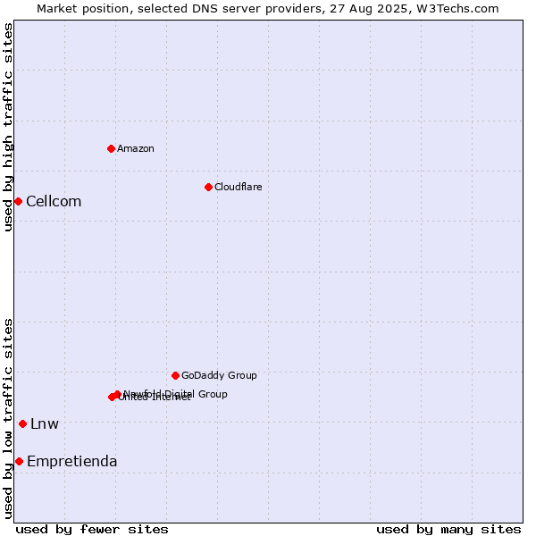 Market position of Lnw vs. Empretienda vs. Cellcom