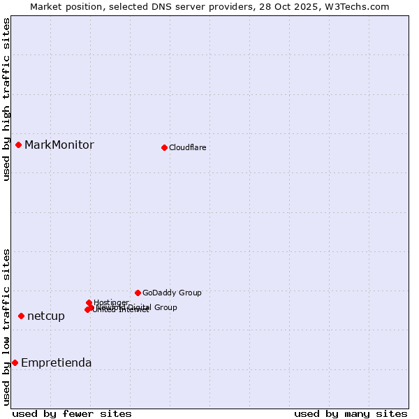 Market position of netcup vs. MarkMonitor vs. Empretienda