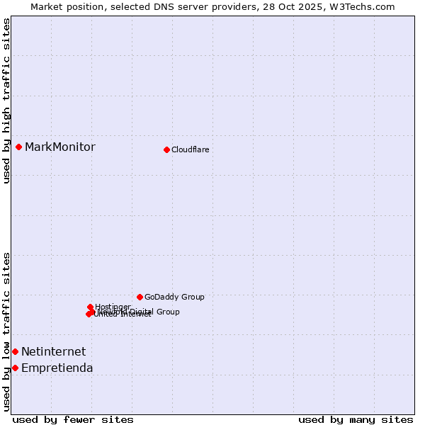 Market position of MarkMonitor vs. Empretienda vs. Netinternet