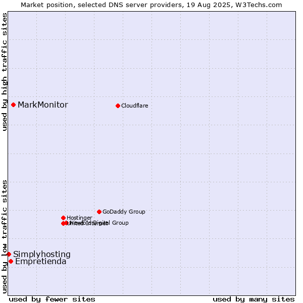Market position of MarkMonitor vs. Empretienda vs. Simplyhosting