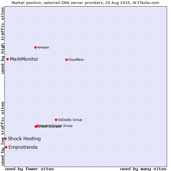 Market position of MarkMonitor vs. Empretienda vs. Shock Hosting