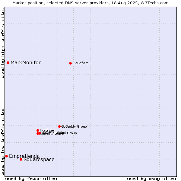 Market position of Squarespace vs. MarkMonitor vs. Empretienda