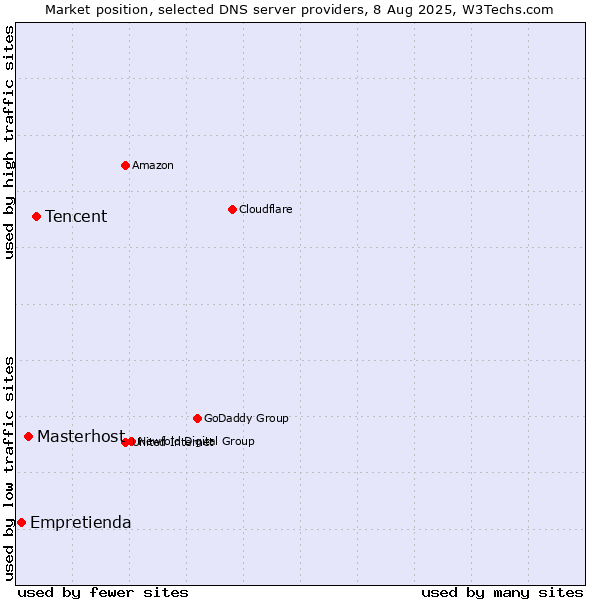 Market position of Tencent vs. Masterhost vs. Empretienda