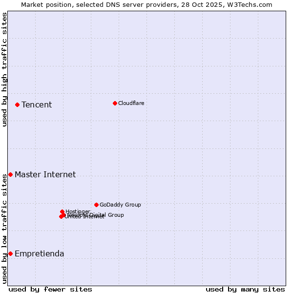 Market position of Tencent vs. Master Internet vs. Empretienda