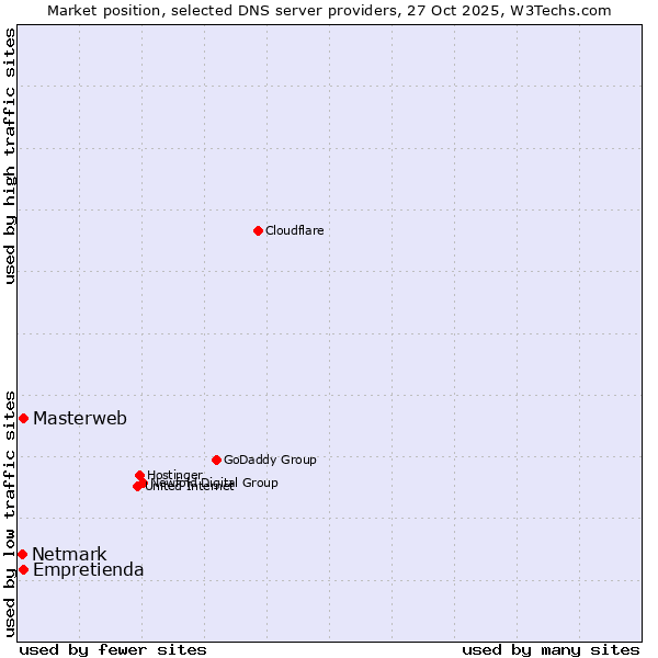 Market position of Empretienda vs. Masterweb vs. Netmark