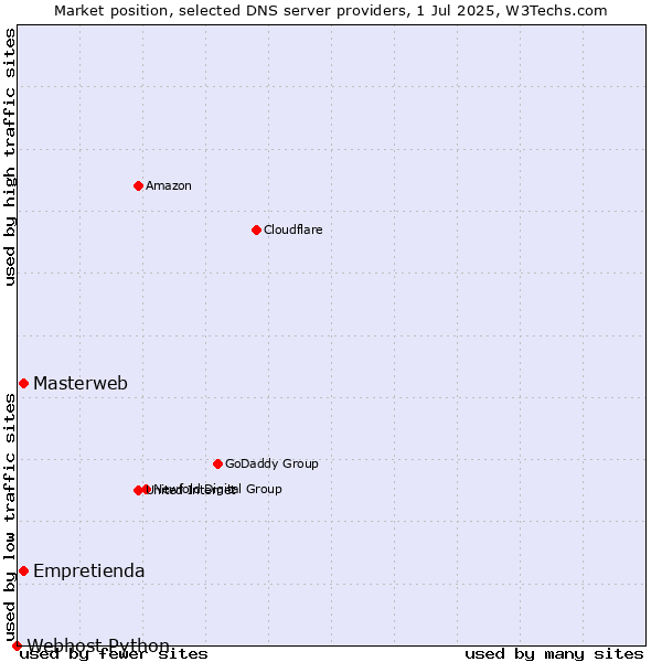 Market position of Masterweb vs. Empretienda vs. Webhost Python