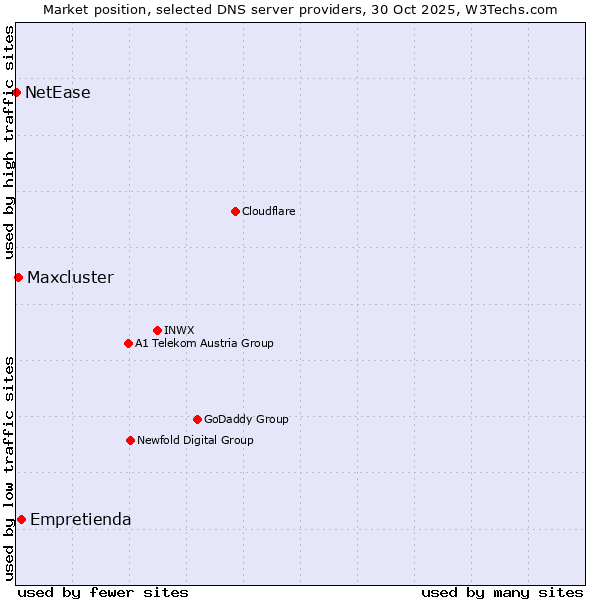 Market position of Empretienda vs. Maxcluster vs. NetEase