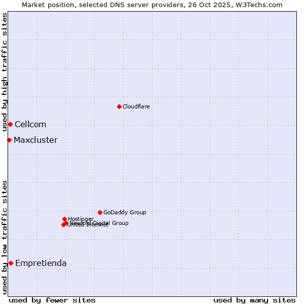 Market position of Empretienda vs. Cellcom vs. Maxcluster