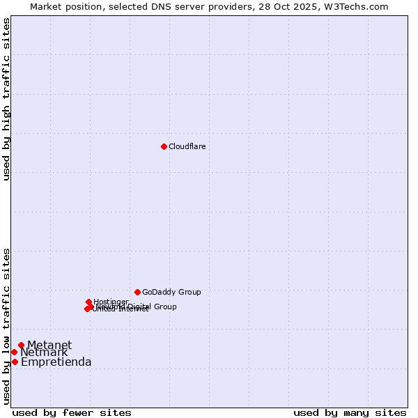 Market position of Metanet vs. Empretienda vs. Netmark