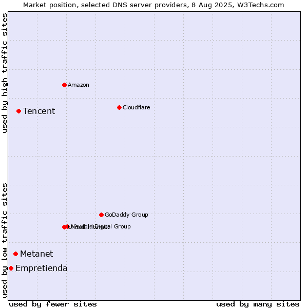 Market position of Tencent vs. Metanet vs. Empretienda