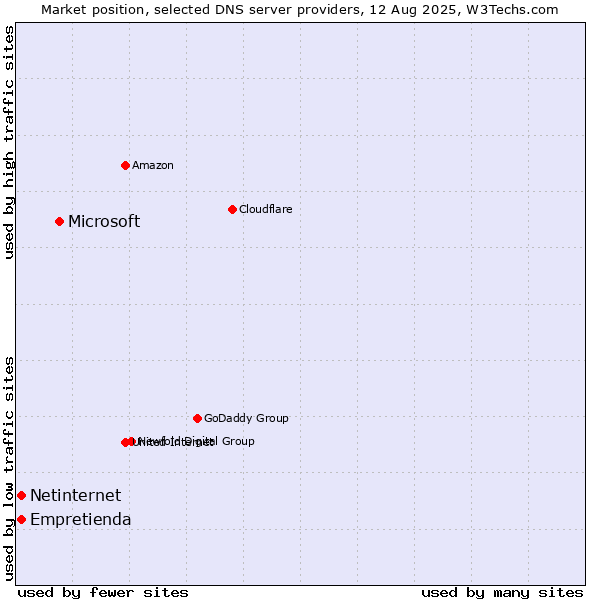 Market position of Microsoft vs. Empretienda vs. Netinternet