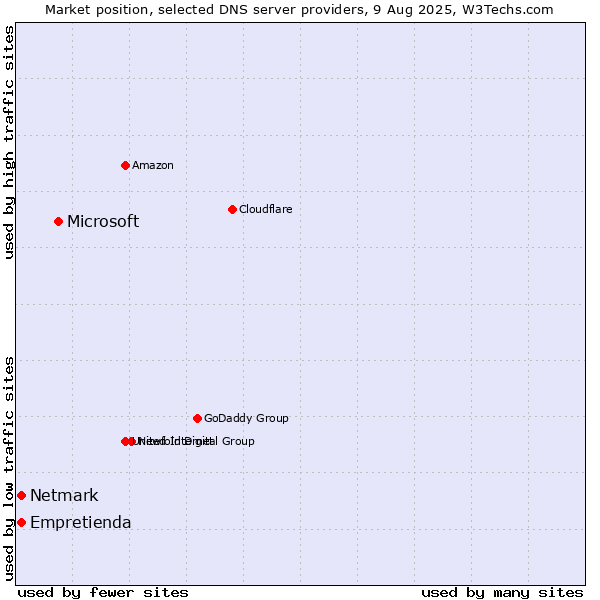 Market position of Microsoft vs. Empretienda vs. Netmark