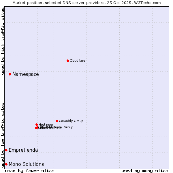 Market position of Namespace vs. Empretienda vs. Mono Solutions