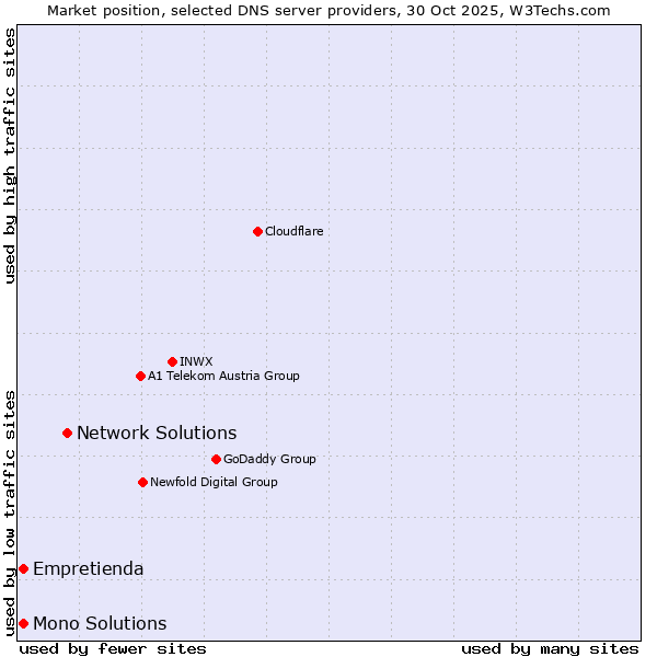 Market position of Network Solutions vs. Empretienda vs. Mono Solutions