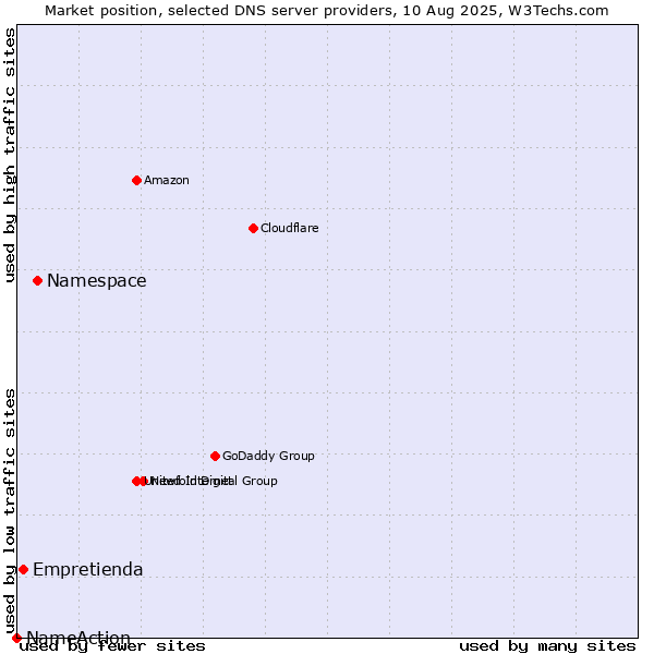 Market position of Namespace vs. Empretienda vs. NameAction