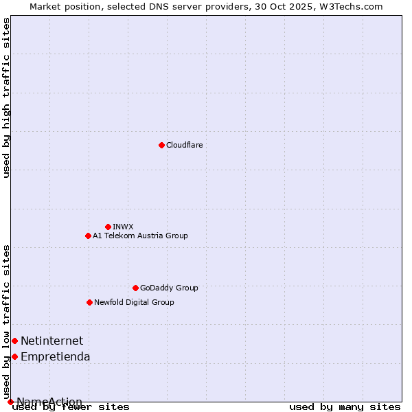 Market position of Empretienda vs. Netinternet vs. NameAction