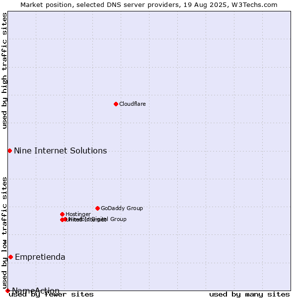 Market position of Empretienda vs. Nine Internet Solutions vs. NameAction