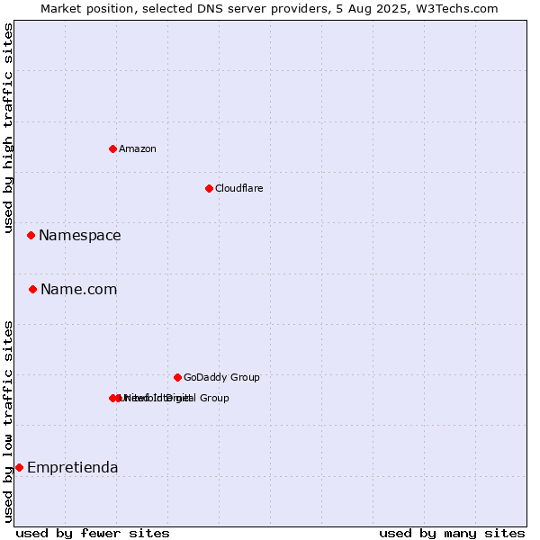 Market position of Name.com vs. Namespace vs. Empretienda