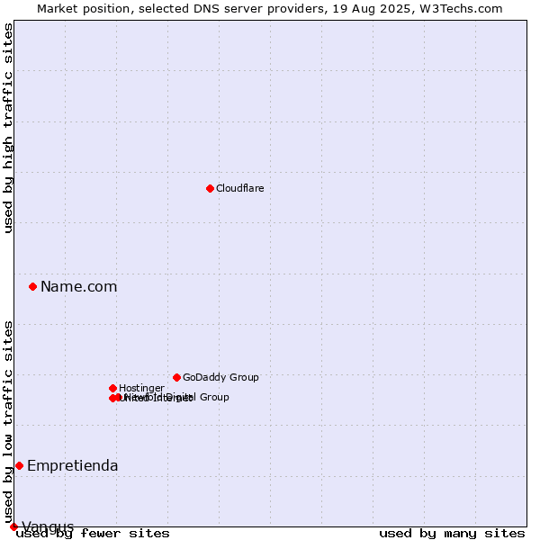 Market position of Name.com vs. Empretienda vs. Vangus