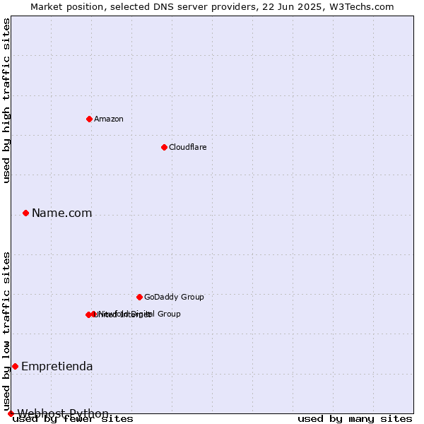 Market position of Name.com vs. Empretienda vs. Webhost Python