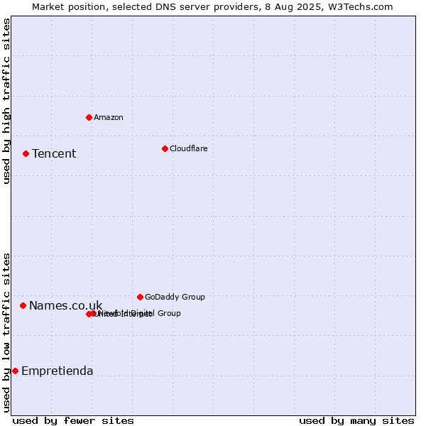 Market position of Tencent vs. Names.co.uk vs. Empretienda