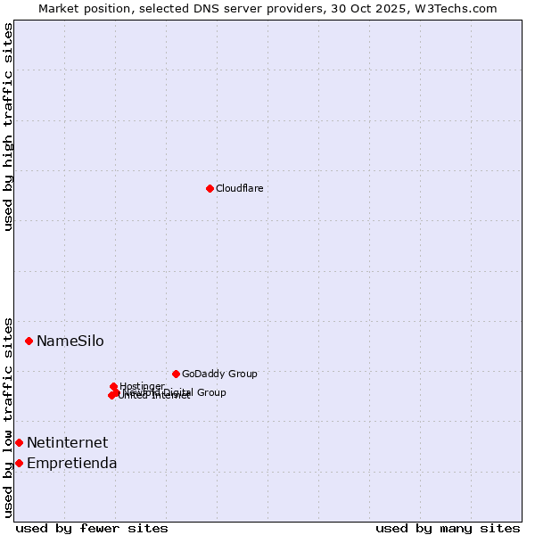 Market position of NameSilo vs. Empretienda vs. Netinternet