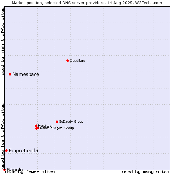 Market position of Namespace vs. Empretienda vs. Nanelo