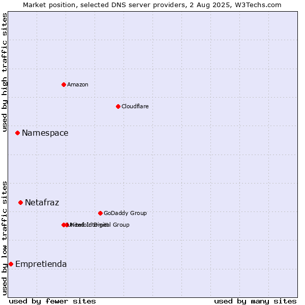 Market position of Netafraz vs. Namespace vs. Empretienda