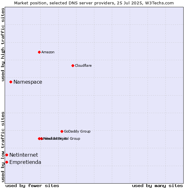 Market position of Namespace vs. Empretienda vs. Netinternet