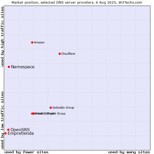 Market position of Namespace vs. OpenSRS vs. Empretienda