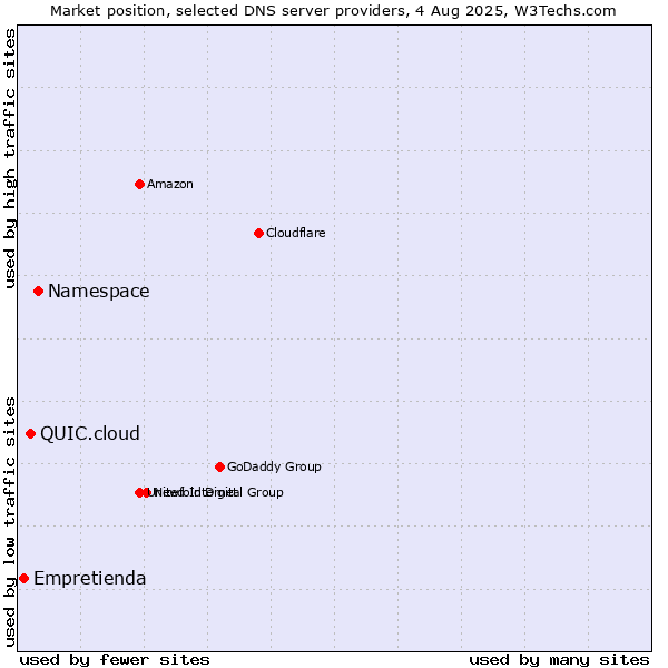 Market position of Namespace vs. QUIC.cloud vs. Empretienda