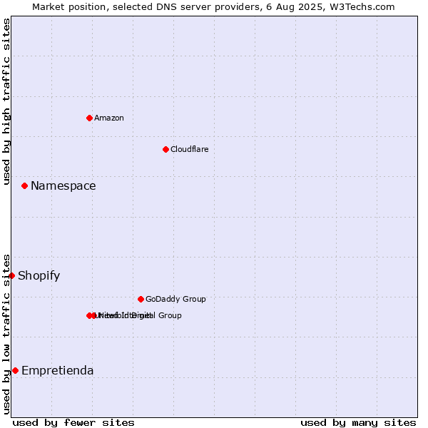 Market position of Namespace vs. Empretienda vs. Shopify